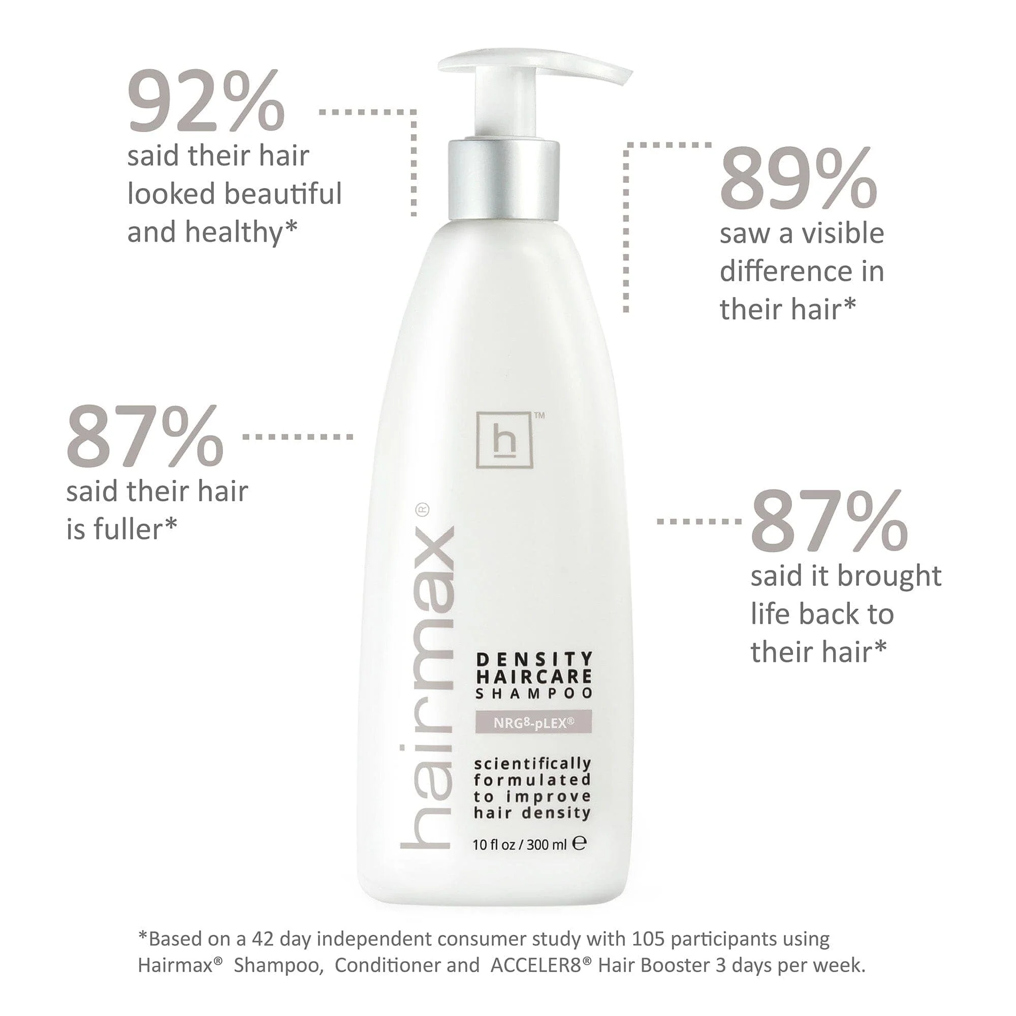 Hairmax Density Haircare Shampoo - Image 3
