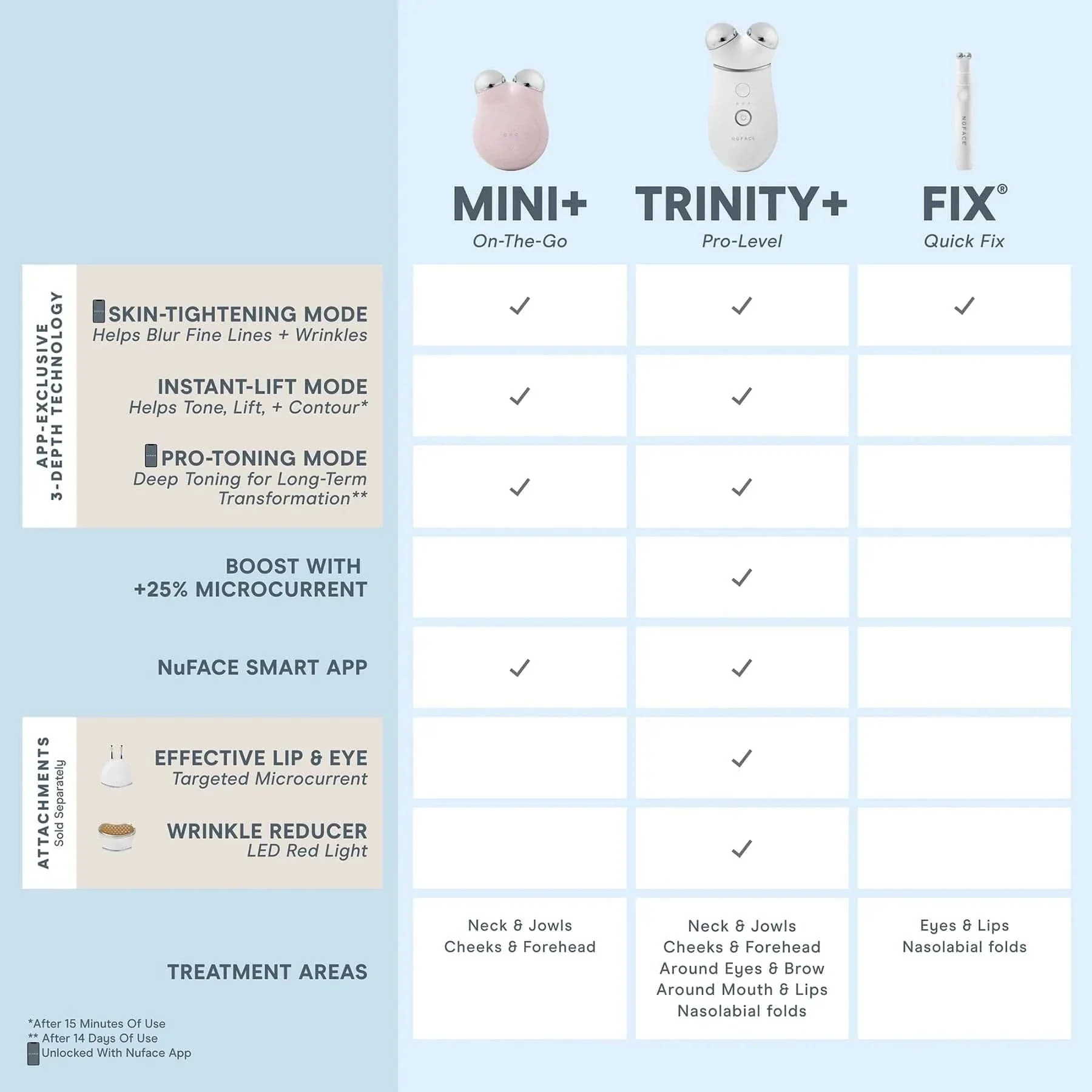 NuFACE TRINITY+ Facial Toning Starter Kit - Image 5
